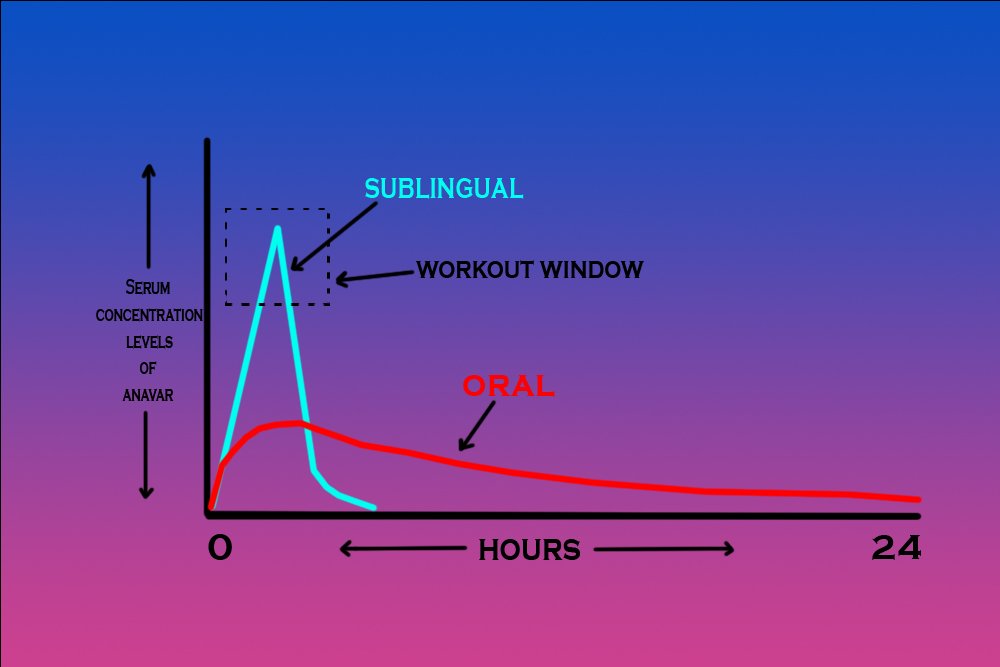 How to use Anavar sublingually as a pre-workout - EP