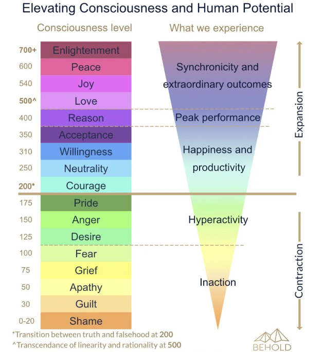 levels of energy