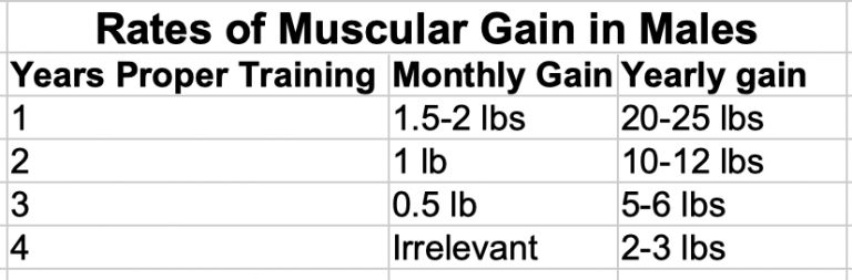 muscle grwoth rates 2045288108