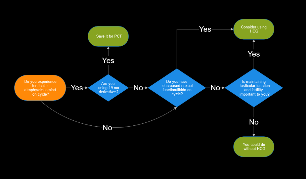 HCG flow chart