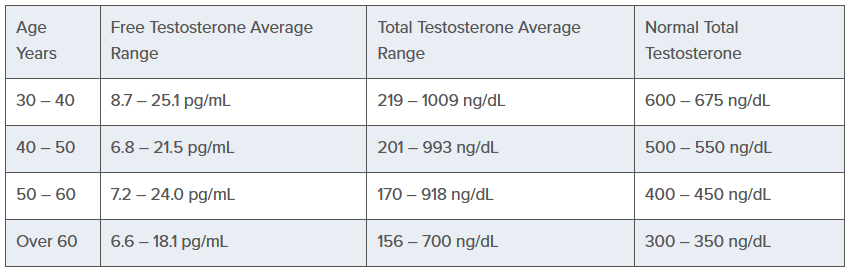 test levels